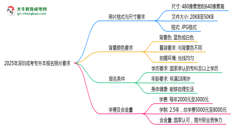 2025年深圳成考專升本報名照片格式尺寸及背景要求思維導(dǎo)圖