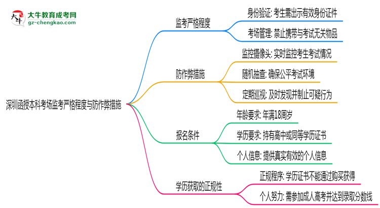 深圳函授本科考場監(jiān)考嚴格程度與防作弊措施思維導圖