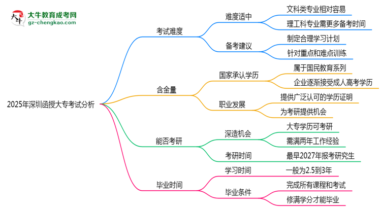 2025年深圳函授大?？荚囯y度分析與備考建議思維導圖
