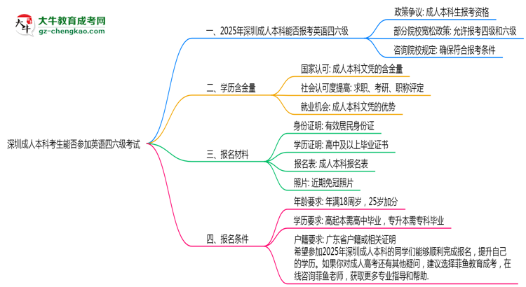 深圳成人本科考生能否參加英語(yǔ)四六級(jí)考試思維導(dǎo)圖