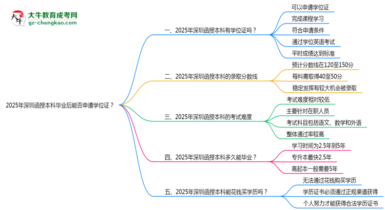 2025年深圳函授本科畢業(yè)后能否申請(qǐng)學(xué)位證？思維導(dǎo)圖
