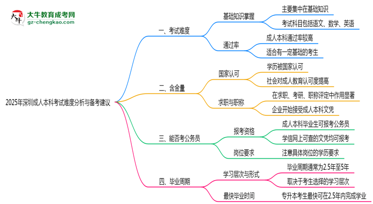 2025年深圳成人本科考試難度分析與備考建議思維導(dǎo)圖