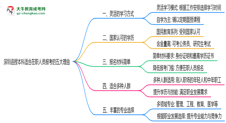 深圳函授本科適合在職人員報(bào)考的五大理由思維導(dǎo)圖