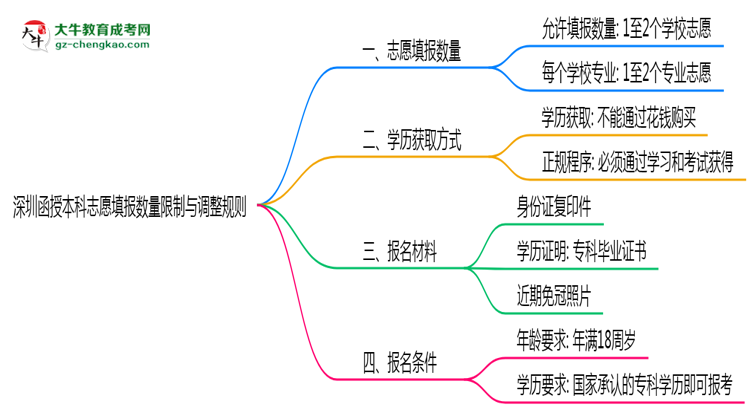 深圳函授本科志愿填報數(shù)量限制與調(diào)整規(guī)則思維導圖