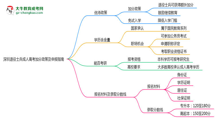 深圳退役士兵成人高考加分政策及申報(bào)指南(2025年最新)思維導(dǎo)圖