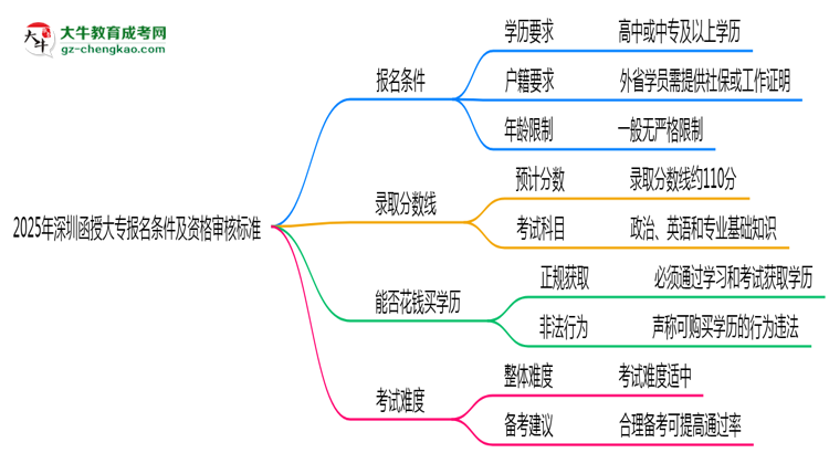 2025年深圳函授大專報名條件及資格審核標(biāo)準(zhǔn)思維導(dǎo)圖