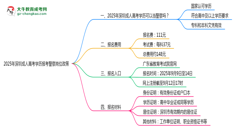 2025年深圳成人高考學(xué)歷報考警察崗位政策思維導(dǎo)圖