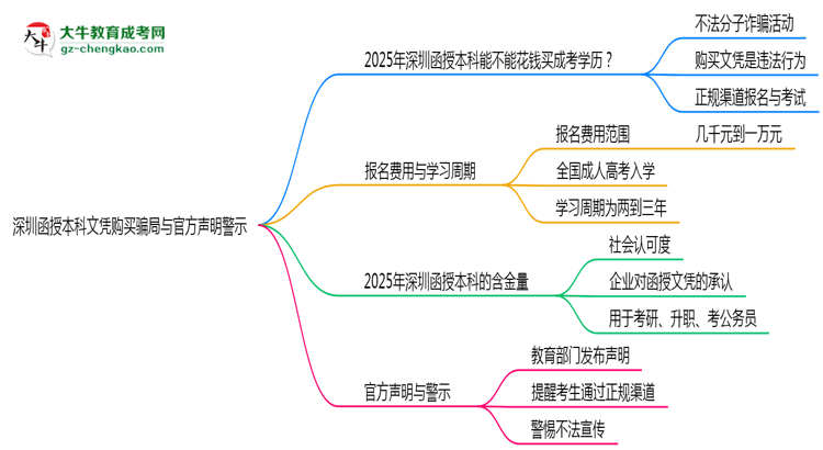 深圳函授本科文憑購(gòu)買騙局與官方聲明警示思維導(dǎo)圖