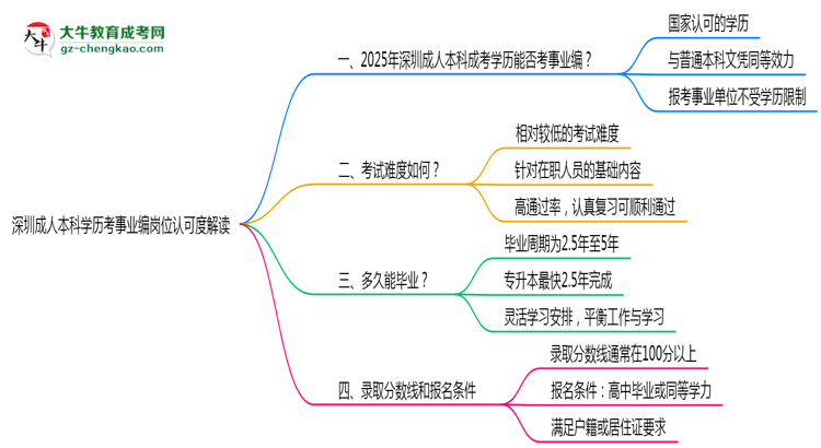 深圳成人本科學(xué)歷考事業(yè)編崗位認(rèn)可度解讀思維導(dǎo)圖