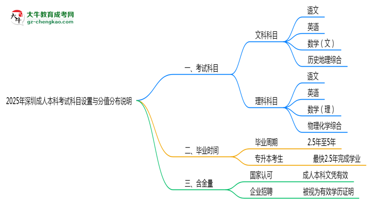 深圳成人本科考試科目設(shè)置與分值分布說(shuō)明(2025年新)思維導(dǎo)圖