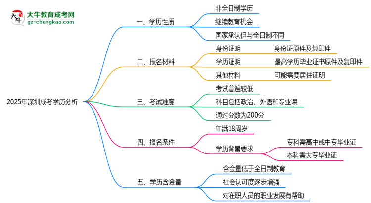 2025年深圳成考學歷是否屬于全日制性質(zhì)思維導圖