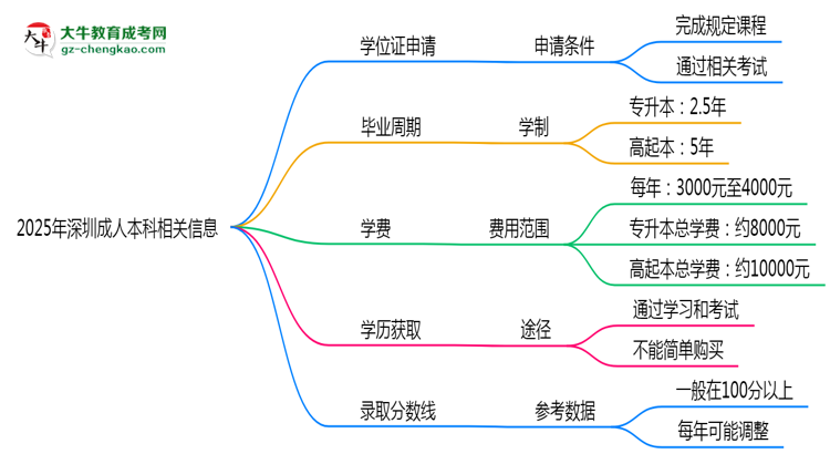 2025年深圳成人本科畢業(yè)后能否申請學(xué)位證?思維導(dǎo)圖
