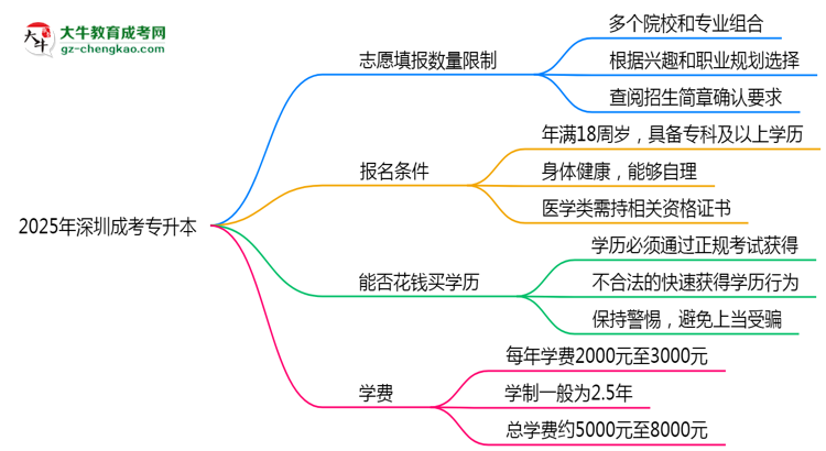 深圳成考專升本志愿填報數(shù)量限制與調(diào)整規(guī)則思維導(dǎo)圖