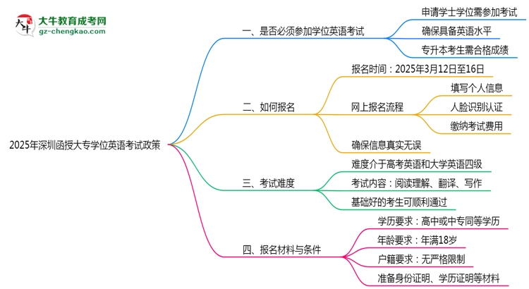 2025年深圳函授大專學(xué)位英語考試必考政策思維導(dǎo)圖