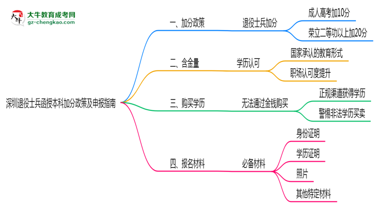 深圳退役士兵函授本科加分政策及申報(bào)指南（2025年最新）思維導(dǎo)圖
