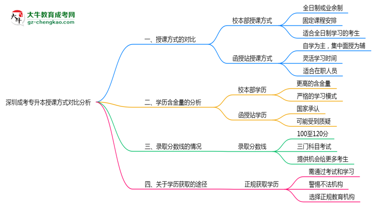 深圳成考專升本校本部與函授站授課方式對比分析(2025年最新)思維導(dǎo)圖