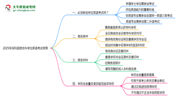 2025年深圳函授本科學(xué)位英語考試必考政策思維導(dǎo)圖