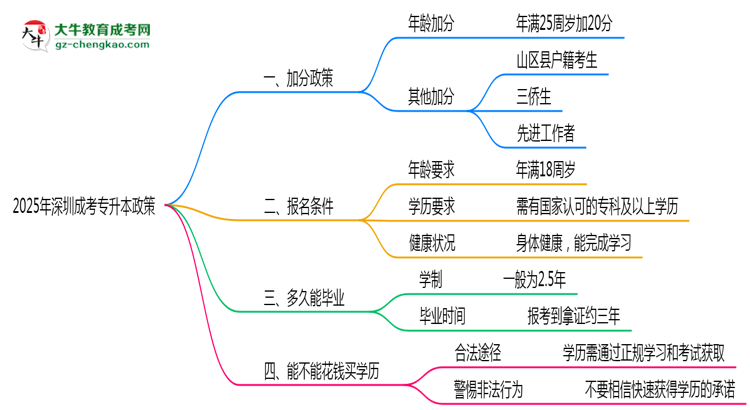 2025年深圳成考專升本加分政策適用人群及申報流程思維導(dǎo)圖