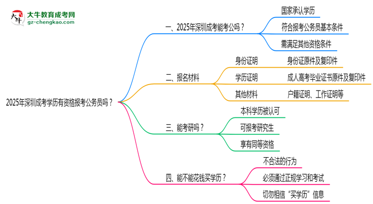 2025年深圳成考學(xué)歷有資格報考公務(wù)員嗎？思維導(dǎo)圖