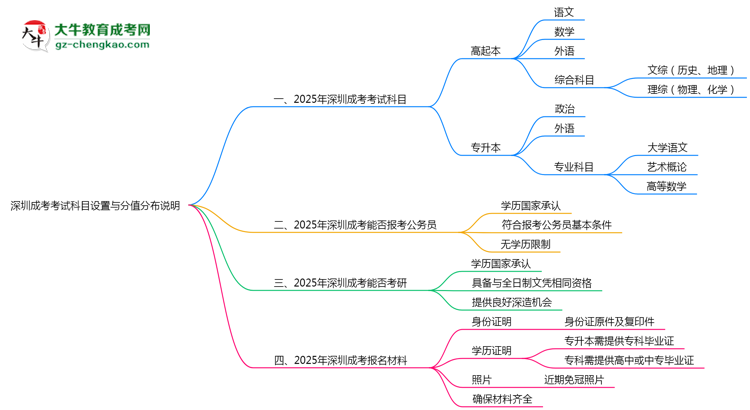 深圳成考考試科目設(shè)置與分值分布說明（2025年新）思維導(dǎo)圖