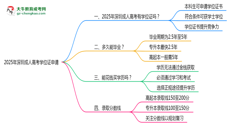 2025年深圳成人高考畢業(yè)后能否申請學位證?思維導圖