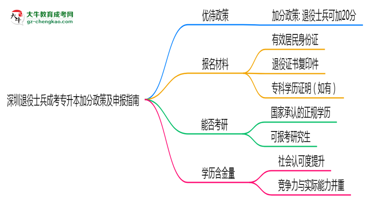 深圳退役士兵成考專升本加分政策及申報指南（2025年最新）思維導圖