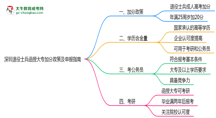 深圳退役士兵函授大專加分政策及申報指南(2025年最新)思維導(dǎo)圖