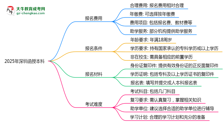 2025年深圳函授本科是否到了就能過？真那么簡單嗎？思維導圖