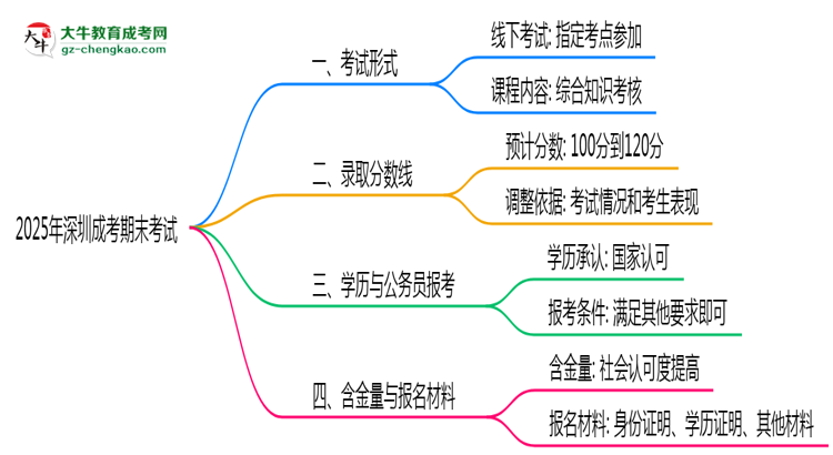 2025年深圳成考期末考試是線上考還是線下考？思維導(dǎo)圖