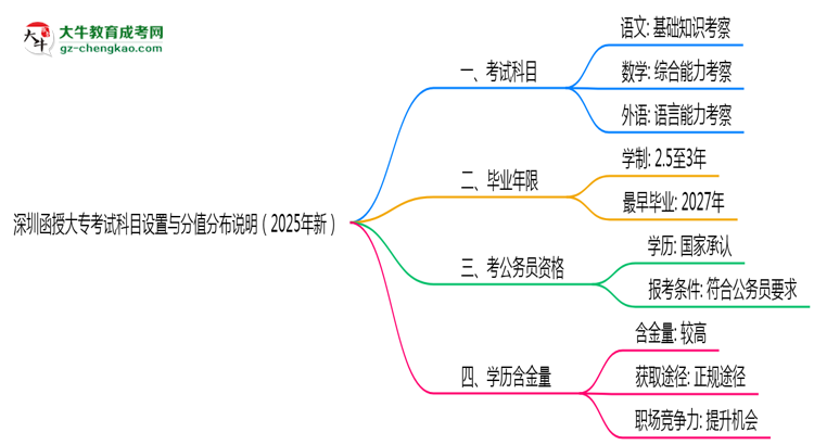 深圳函授大?？荚嚳颇吭O(shè)置與分值分布說明（2025年新）思維導(dǎo)圖