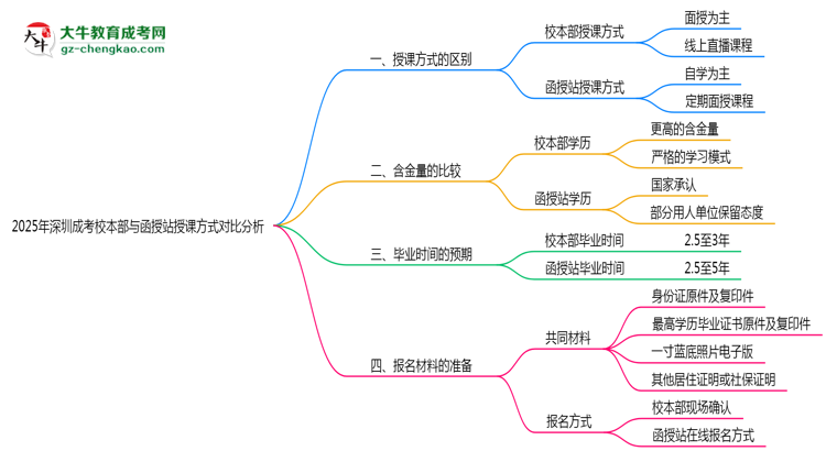 深圳成考校本部與函授站授課方式對比分析(2025年最新)思維導(dǎo)圖