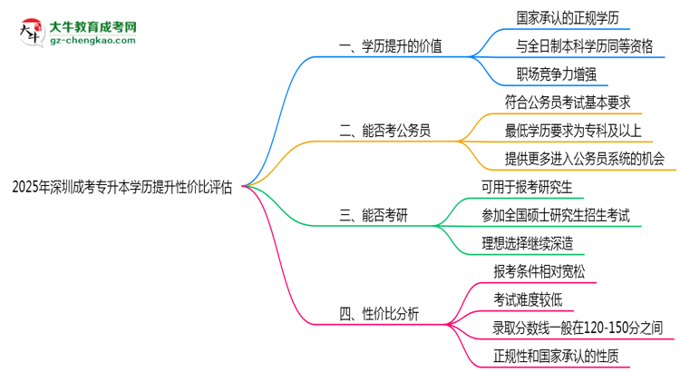 2025年深圳成考專(zhuān)升本學(xué)歷提升性?xún)r(jià)比評(píng)估思維導(dǎo)圖