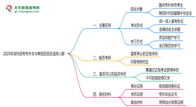 2025年深圳成考專升本與單招區(qū)別及適用人群思維導(dǎo)圖