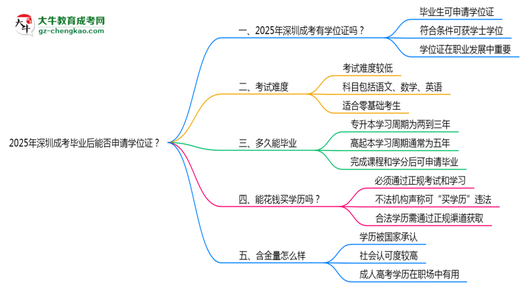 2025年深圳成考畢業(yè)后能否申請(qǐng)學(xué)位證？思維導(dǎo)圖