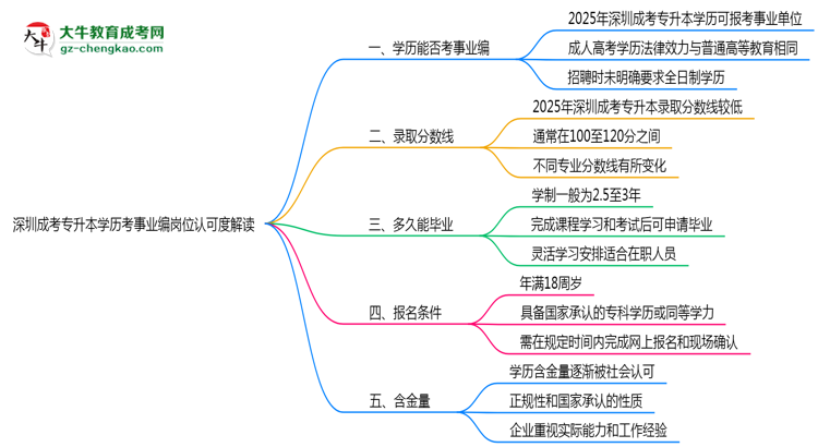深圳成考專升本學歷考事業(yè)編崗位認可度解讀思維導圖
