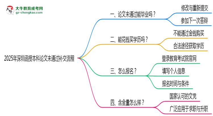 2025年深圳函授本科論文未通過(guò)補(bǔ)交流程思維導(dǎo)圖
