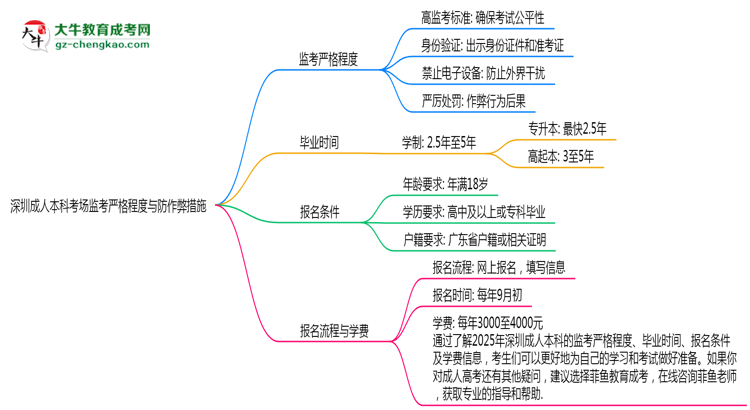 深圳成人本科考場監(jiān)考嚴格程度與防作弊措施思維導圖