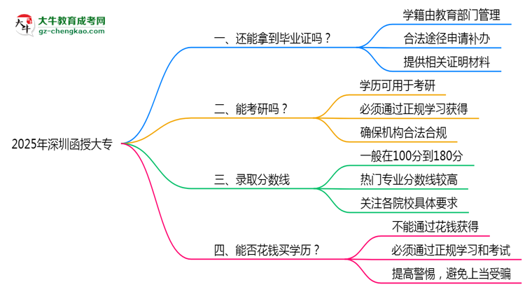2025年深圳函授大專機(jī)構(gòu)跑路后畢業(yè)證申領(lǐng)辦法思維導(dǎo)圖