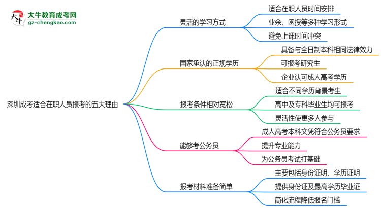 深圳成考適合在職人員報(bào)考的五大理由思維導(dǎo)圖