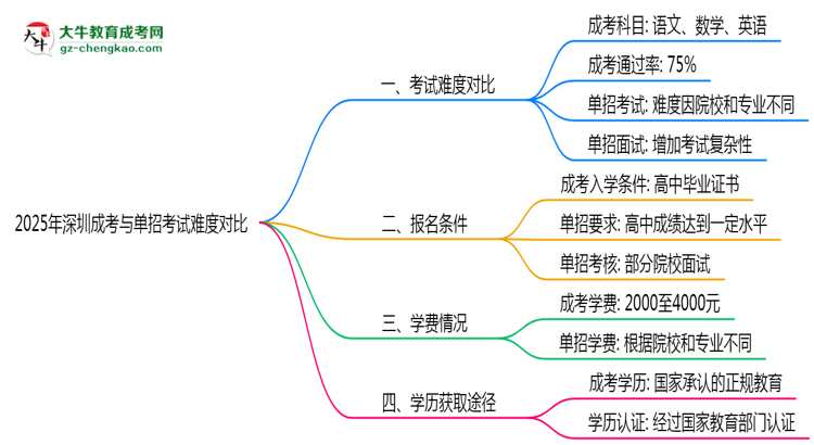 2025年深圳成考與單招考試難度對(duì)比思維導(dǎo)圖