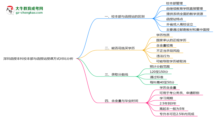 深圳函授本科校本部與函授站授課方式對(duì)比分析(2025年最新)思維導(dǎo)圖