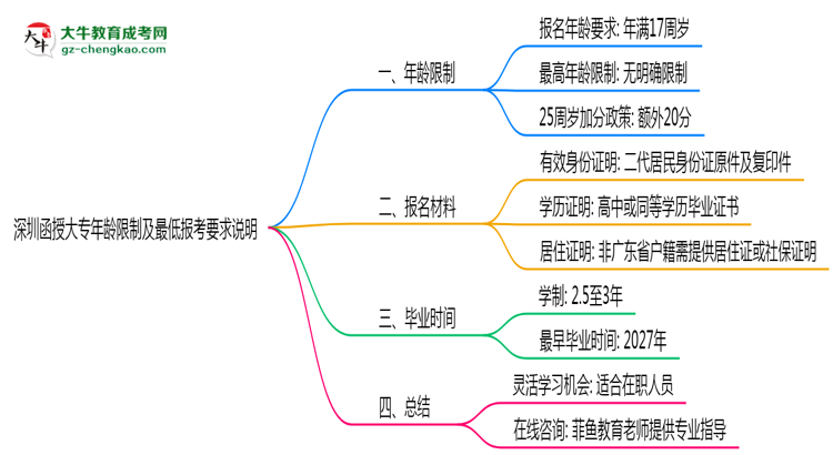 深圳函授大專年齡限制及最低報(bào)考要求說(shuō)明思維導(dǎo)圖