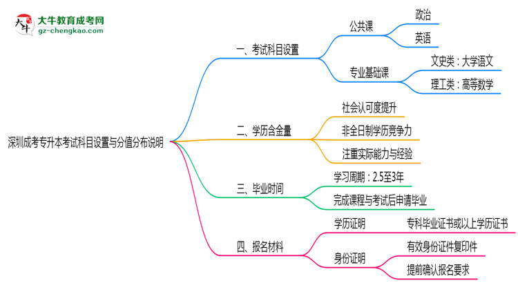 深圳成考專升本考試科目設(shè)置與分值分布說明(2025年新)思維導(dǎo)圖