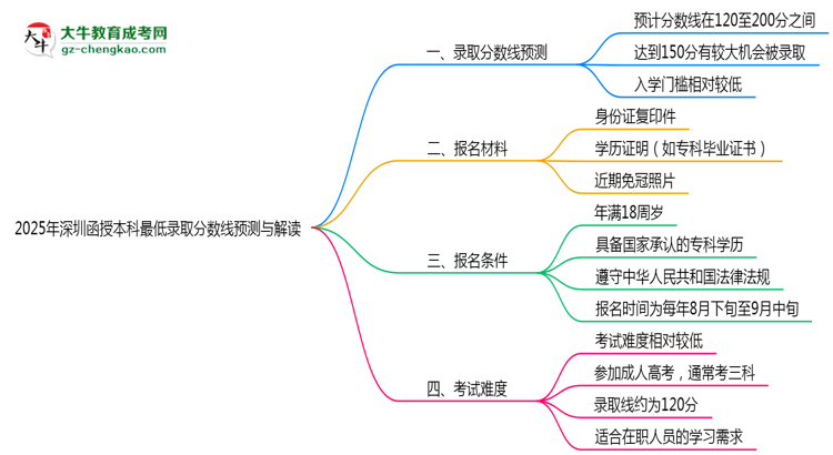 2025年深圳函授本科最低錄取分數(shù)線預(yù)測與解讀思維導(dǎo)圖