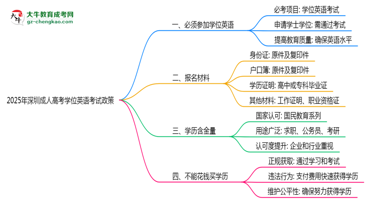 2025年深圳成人高考學(xué)位英語考試必考政策思維導(dǎo)圖