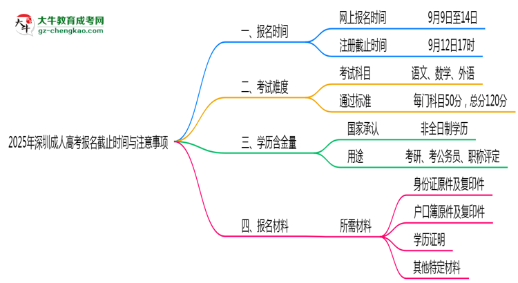 2025年深圳成人高考報名截止時間與注意事項思維導(dǎo)圖