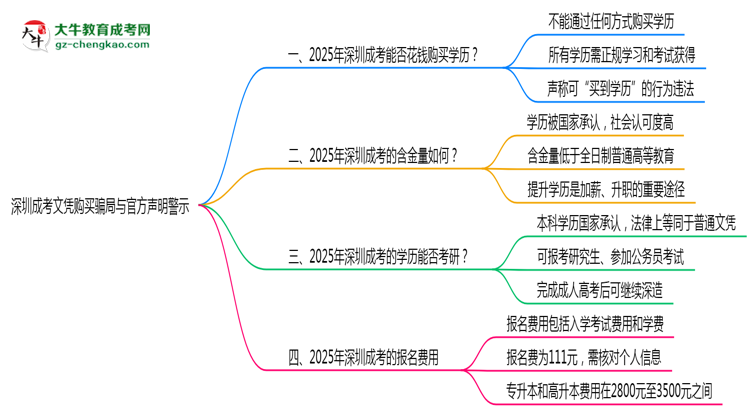 深圳成考文憑購買騙局與官方聲明警示思維導(dǎo)圖