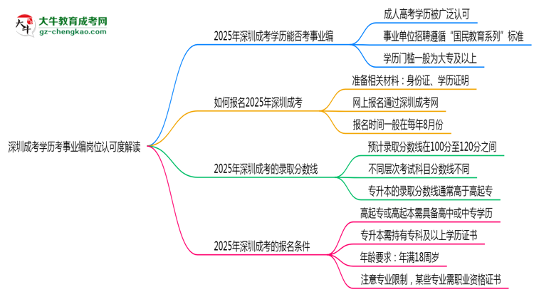 深圳成考學(xué)歷考事業(yè)編崗位認(rèn)可度解讀思維導(dǎo)圖