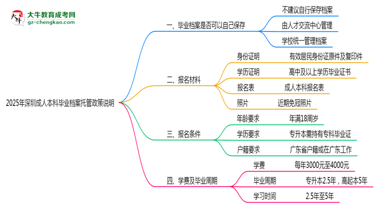 2025年深圳成人本科畢業(yè)檔案托管政策說明思維導(dǎo)圖
