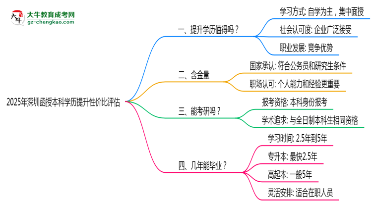 2025年深圳函授本科學(xué)歷提升性價比評估思維導(dǎo)圖